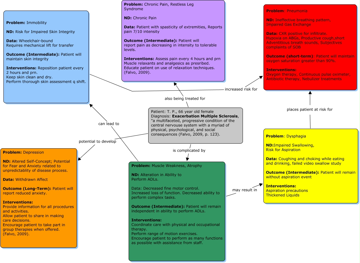 Multiple Sclerosis